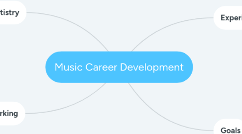 Mind Map: Music Career Development