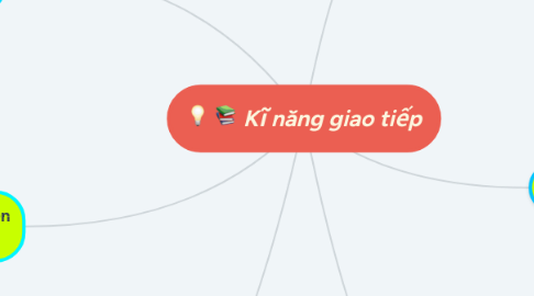 Mind Map: Kĩ năng giao tiếp