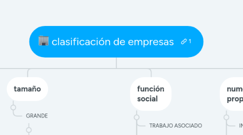 Mind Map: clasificación de empresas