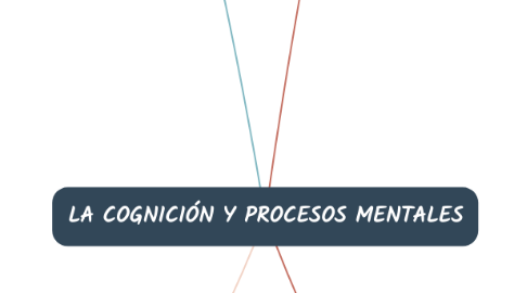 Mind Map: LA COGNICIÓN Y PROCESOS MENTALES