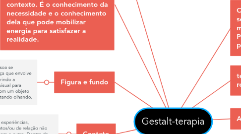 Mind Map: Gestalt-terapia