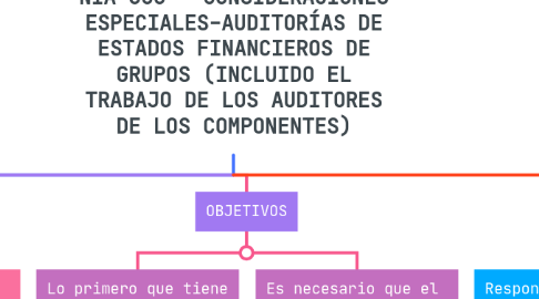 Mind Map: NIA 600   CONSIDERACIONES ESPECIALES-AUDITORÍAS DE ESTADOS FINANCIEROS DE GRUPOS (INCLUIDO EL TRABAJO DE LOS AUDITORES DE LOS COMPONENTES)