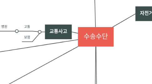 Mind Map: 수송수단