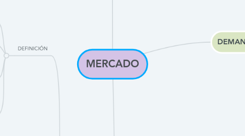 Mind Map: MERCADO