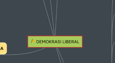 Mind Map: DEMOKRASI LIBERAL