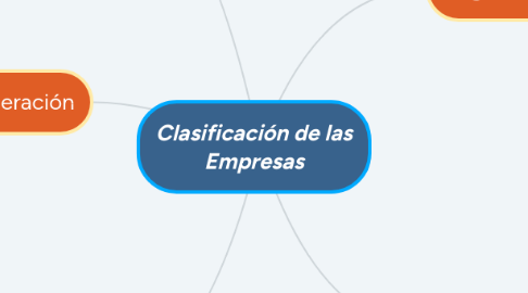 Mind Map: Clasificación de las Empresas