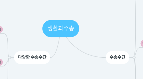 Mind Map: 생활과수송