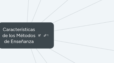 Mind Map: Características de los Métodos de Enseñanza