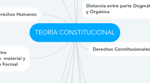 Mind Map: TEORÍA CONSTITUCIONAL