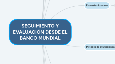 Mind Map: SEGUIMIENTO Y EVALUACIÓN DESDE EL BANCO MUNDIAL