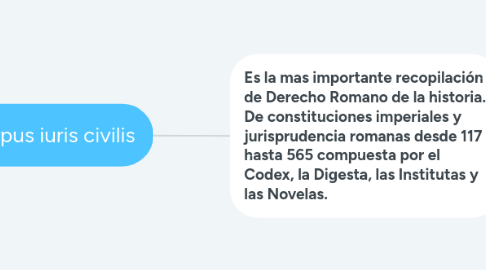 Mind Map: Corpus iuris civilis
