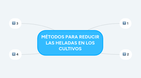 Mind Map: MÉTODOS PARA REDUCIR LAS HELADAS EN LOS CULTIVOS