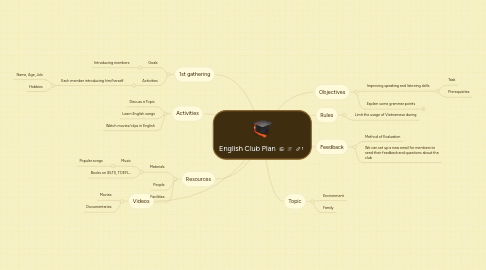 Mind Map: English Club Plan