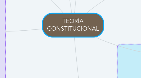 Mind Map: TEORÍA CONSTITUCIONAL