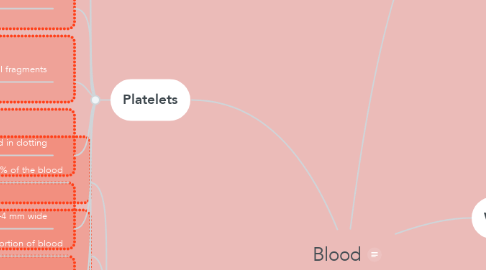 Mind Map: Blood