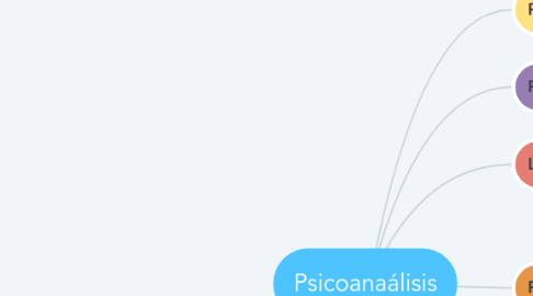 Mind Map: Psicoanaálisis