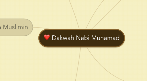 Mind Map: Dakwah Nabi Muhamad