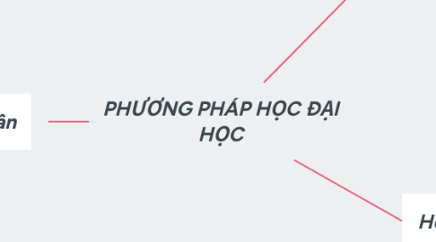 Mind Map: PHƯƠNG PHÁP HỌC ĐẠI HỌC