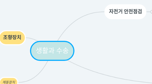 Mind Map: 생활과 수송