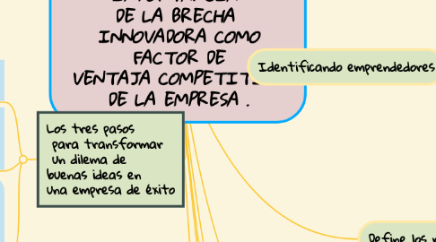 Mind Map: IMPORTANCIA DE LA BRECHA INNOVADORA COMO FACTOR DE VENTAJA COMPETITIVA DE LA EMPRESA .