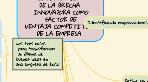 Mind Map: IMPORTANCIA  DE LA BRECHA   INNOVADORA COMO  FACTOR DE  VENTAJA COMPETITIVA  DE LA EMPRESA .