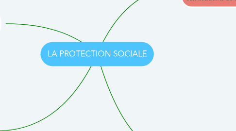 Mind Map: LA PROTECTION SOCIALE