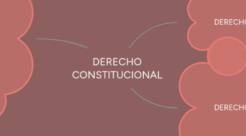 Mind Map: DERECHO CONSTITUCIONAL