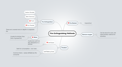 Mind Map: Fire Extinguishing Methods