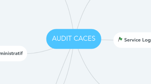 Mind Map: AUDIT CACES