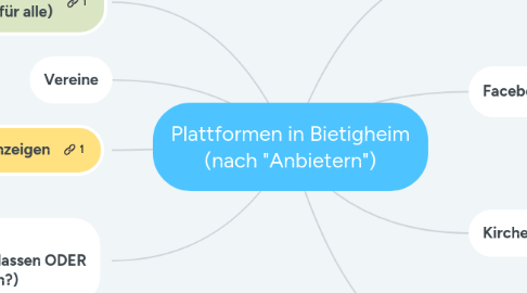 Mind Map: Plattformen in Bietigheim (nach "Anbietern")