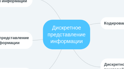 Mind Map: Дискретное представление информации
