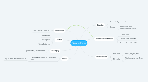 Mind Map: Kalpana Chawla