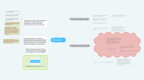 Mind Map: Méthodologie