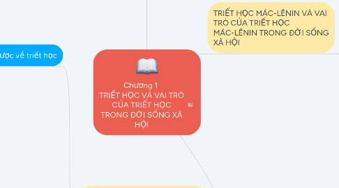 Mind Map: Chương 1 TRIẾT HỌC VÀ VAI TRÒ CỦA TRIẾT HỌC TRONG ĐỜI SỐNG XÃ HỘI