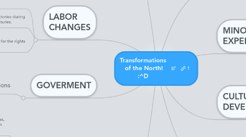 Mind Map: Transformations  of the North! :^D