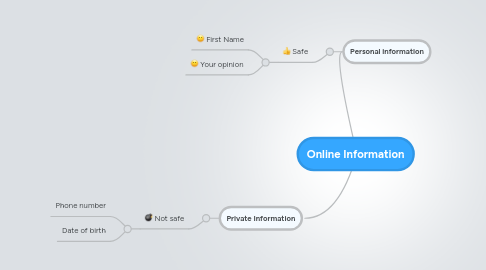 Mind Map: Online Information