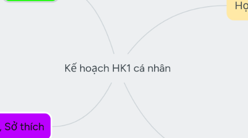 Mind Map: Kế hoạch HK1 cá nhân