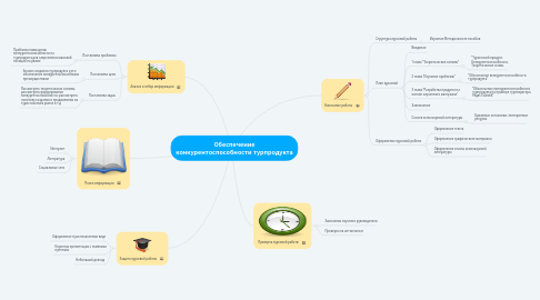 Mind Map: Обеспечение конкурентоспособности турпродукта