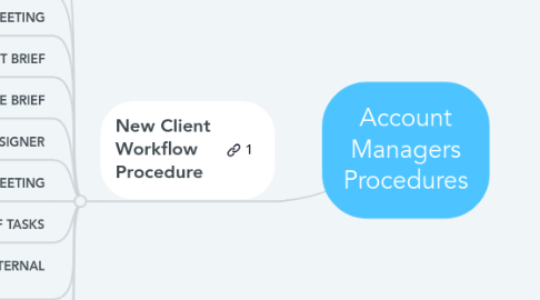 Mind Map: Account Managers Procedures