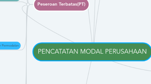 Mind Map: PENCATATAN MODAL PERUSAHAAN