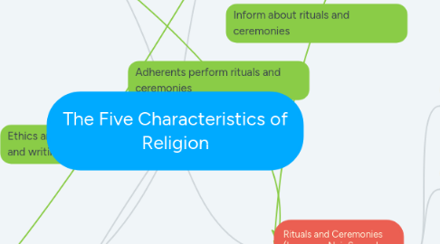 Mind Map: The Five Characteristics of Religion