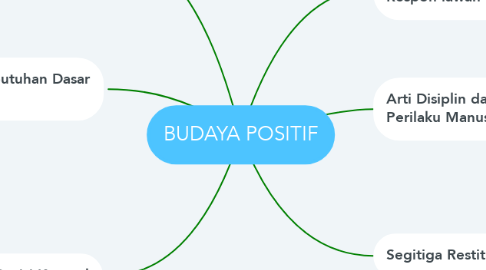 Mind Map: BUDAYA POSITIF