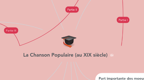 Mind Map: La Chanson Populaire (au XIX siècle)