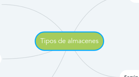 Mind Map: Tipos de almacenes
