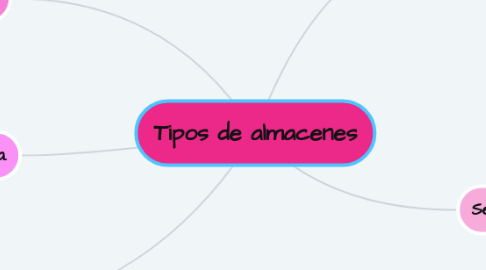Mind Map: Tipos de almacenes