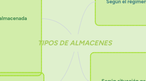 Mind Map: TIPOS DE ALMACENES