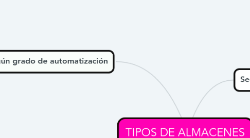 Mind Map: TIPOS DE ALMACENES