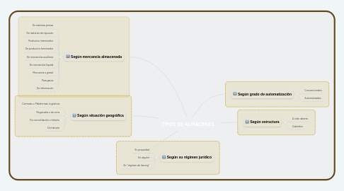 Mind Map: TIPOS DE ALMACENES