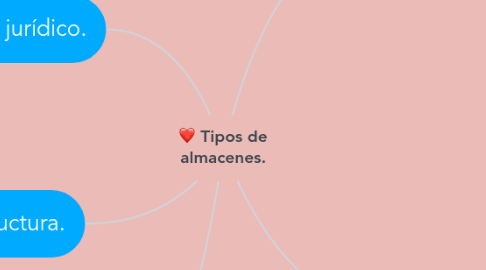 Mind Map: Tipos de almacenes.