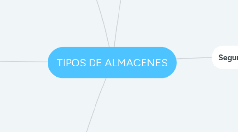 Mind Map: TIPOS DE ALMACENES
